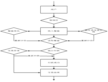使用流程 使用流程
