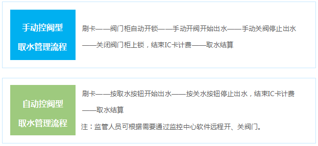 手动控阀和自动控阀取水管理流程 手动控阀和自动控阀取水管理流程