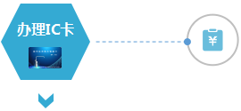 办理IC卡 办理IC卡