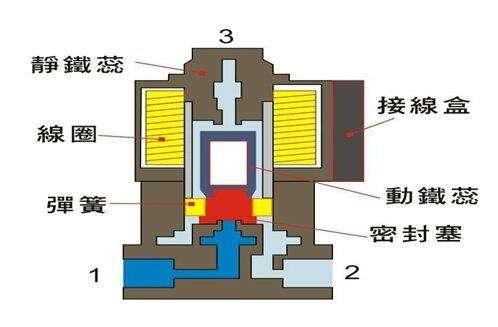 电磁阀能否持续通电工作太久?会有什么影响?